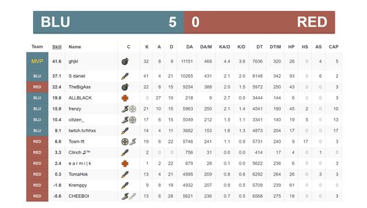 Quickly find the strongest/weakest players for every match with the Skill rating and MVP inline on logs.tf
