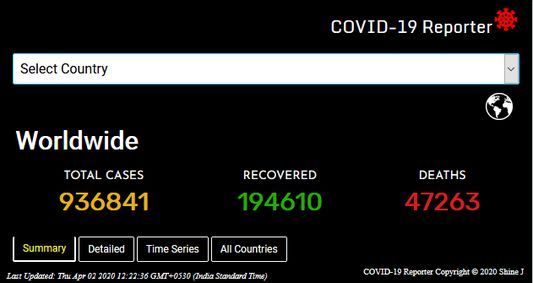 View a quick summary of total cases across the globe, or for a specific country