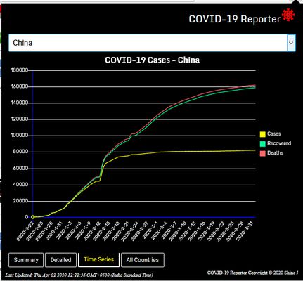 Charts helps you visualize the data