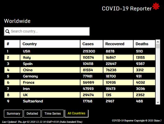View details of cases for all the affected countries on a single page
