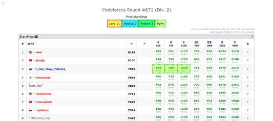 codeforces standings